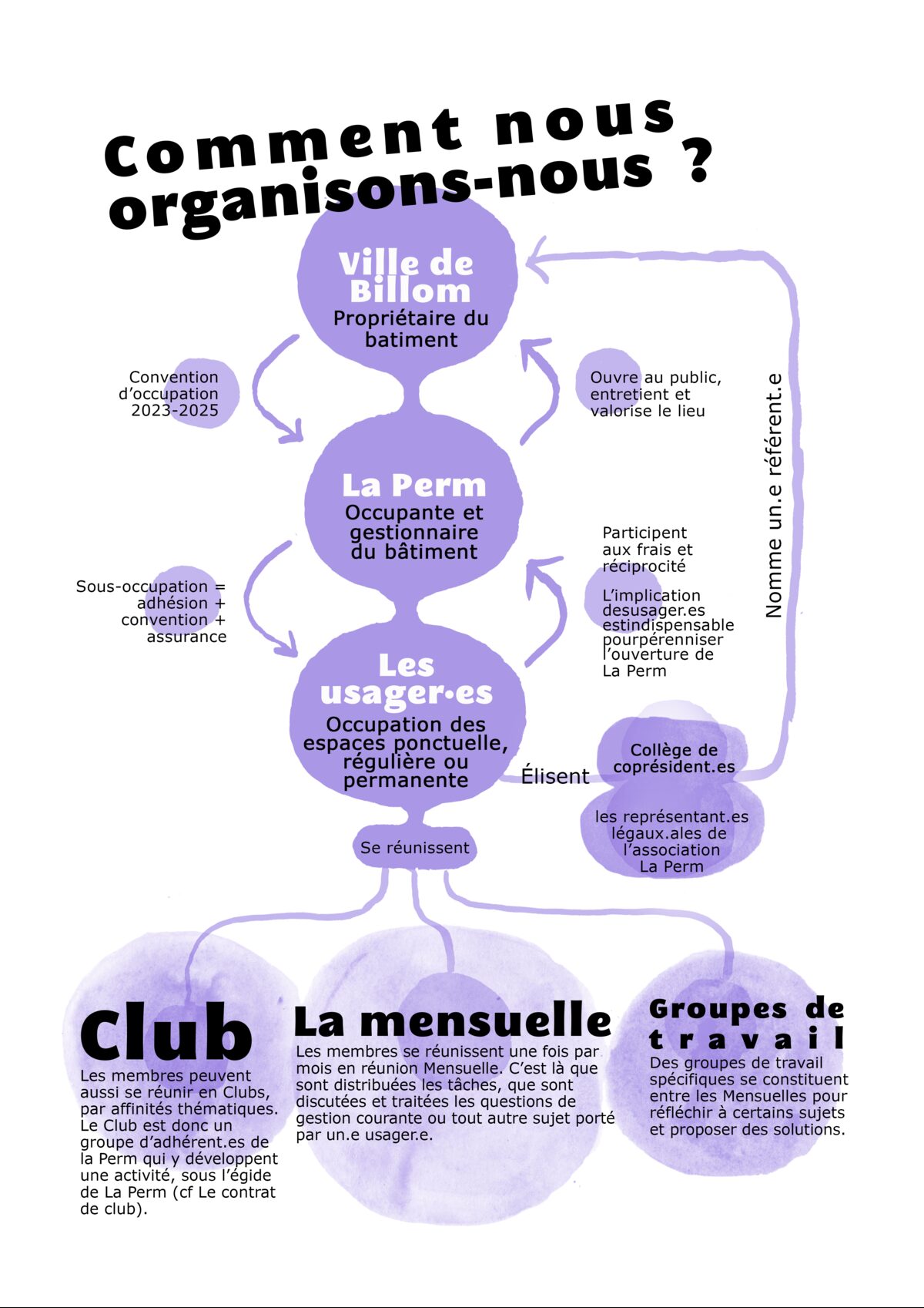 Comment nous organisons-nous ?